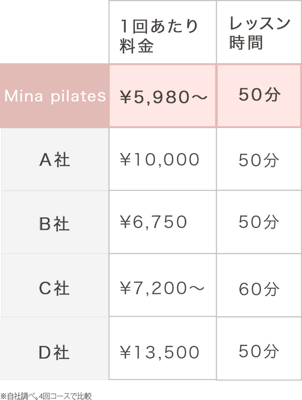 Mina pilates:50分 ¥5,980〜　A社：50分 ¥10,000 B社：50分 ¥6,750　C社：60分 ¥7,200~　D社：50分 ¥13,500 ※自社調べ。4回コースで比較