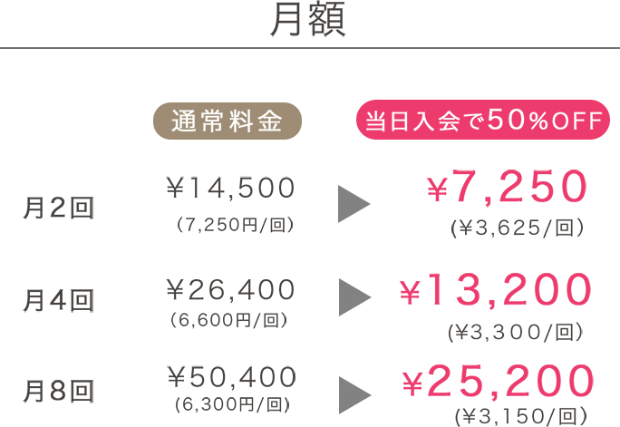 月額：当日入会で50%OFF　月２回：¥14,500（7,250円/回）→¥7,250(¥3,625/回）　月4回：¥26,400（6,600円/回）→¥6,600(¥3,300/回）　月8回：¥50,400(6,300円/回)→¥6,300(¥3,300/回）
