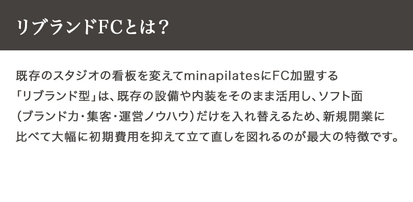 リブランドFCとは？ 既存のスタジオの看板を変えてminapilatesにFC加盟する「リブランド型」は、既存の設備や内装をそのまま活用し、ソフト面（ブランド力・集客・運営ノウハウ）だけを入れ替えるため、新規開業に比べて大幅に初期費用を抑えて立て直しを図れるのが最大の特徴です。