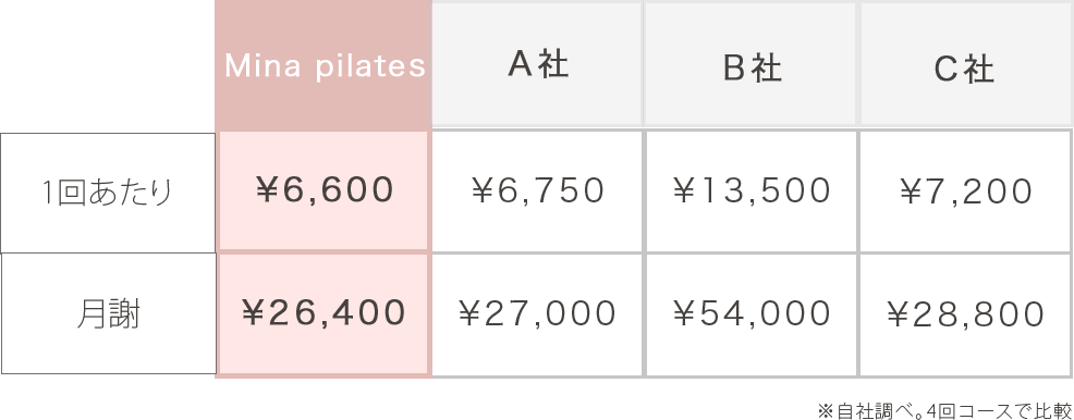 Mina pilates:50分 ¥5,980〜　A社：50分 ¥10,000 B社：50分 ¥6,750　C社：60分 ¥7,200~　D社：50分 ¥13,500 ※自社調べ。4回コースで比較