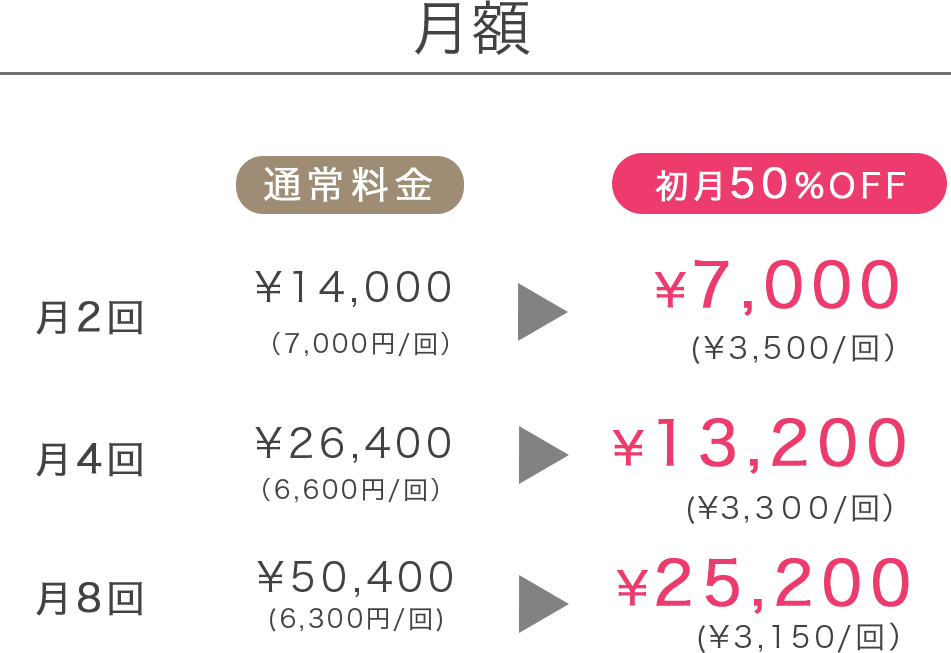 月額：当日入会で50%OFF　月２回：¥14,500（7,250円/回）→¥7,250(¥3,625/回）　月4回：¥26,400（6,600円/回）→¥6,600(¥3,300/回）　月8回：¥50,400(6,300円/回)→¥6,300(¥3,300/回）